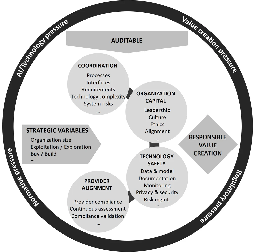 AI Governance and Compliance Challenges