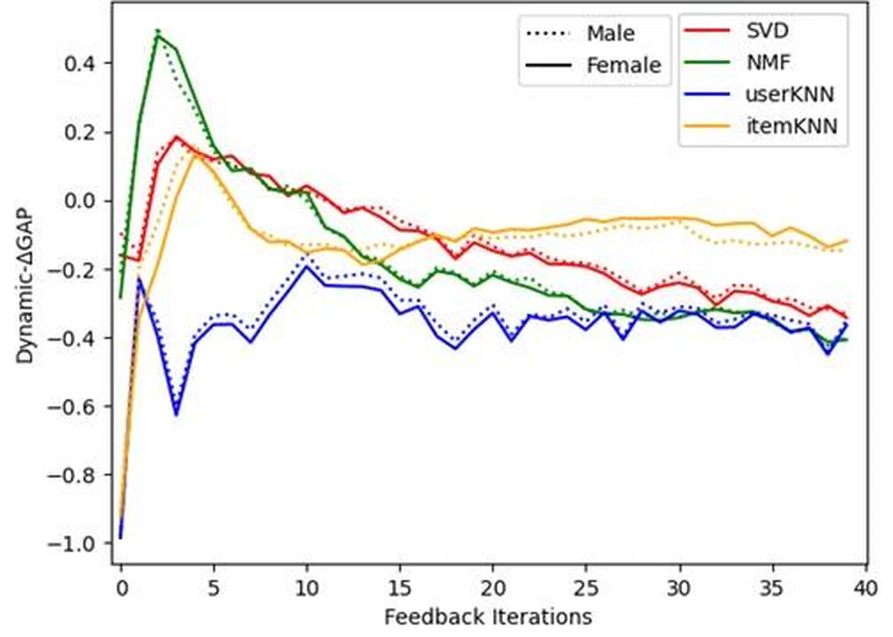 Quantifying Popularity Bias in Recommender Systems